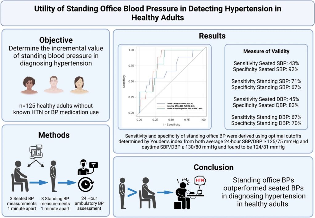 Standing blood pressure test found to be more accurate in detecting hypertension