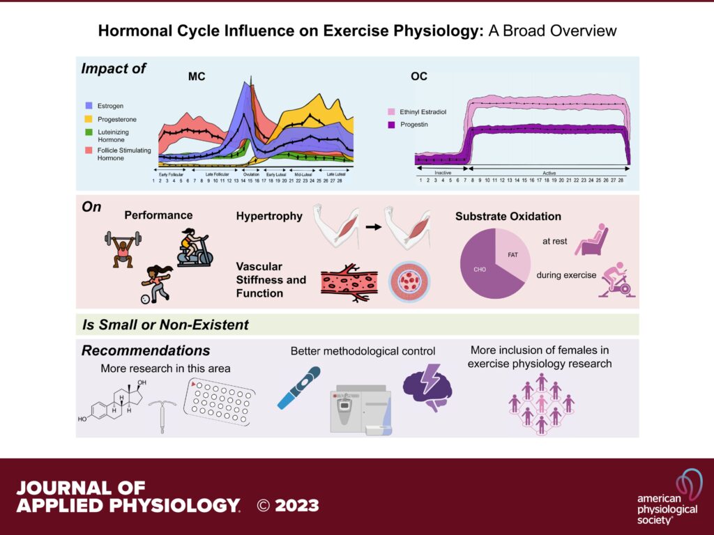 Reliable research and evidence-based recommendations scarce for women who exercise according to menstrual cycle