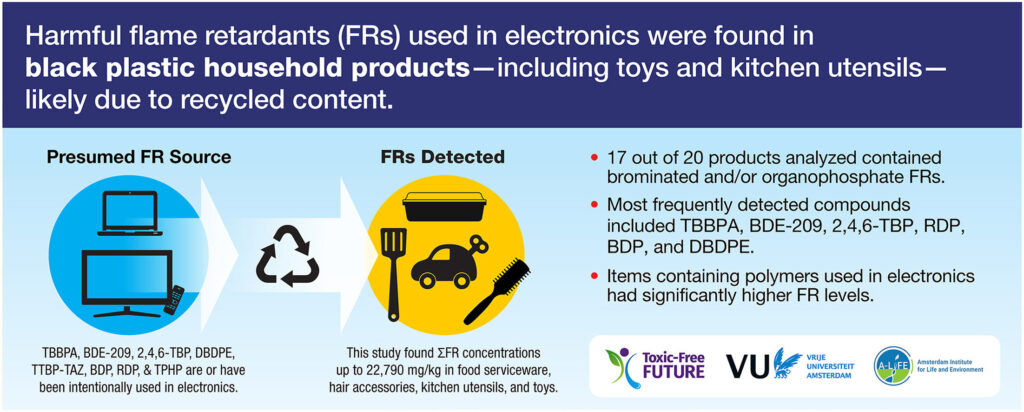 From kitchenware to toys, household items linked to toxic flame retardants